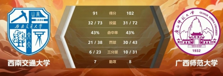 CUBAL-何钊金32+7 黄家豪27+5 广西师大力克西南交大
