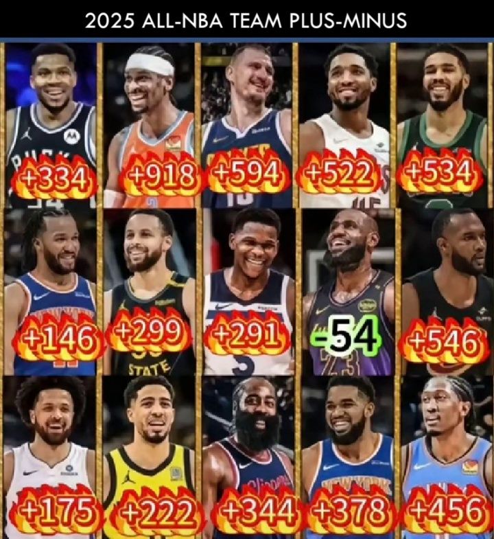为里夫斯鸣不平!球迷:LBJ正负值第383位还是2阵 他才是被高估的